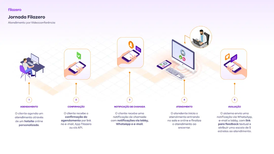 Jornada do Cliente Filazero - Etapa 1