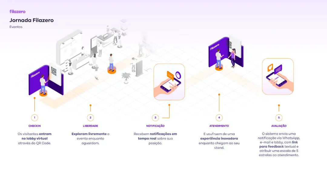 Jornada do Cliente Filazero - Etapa 2