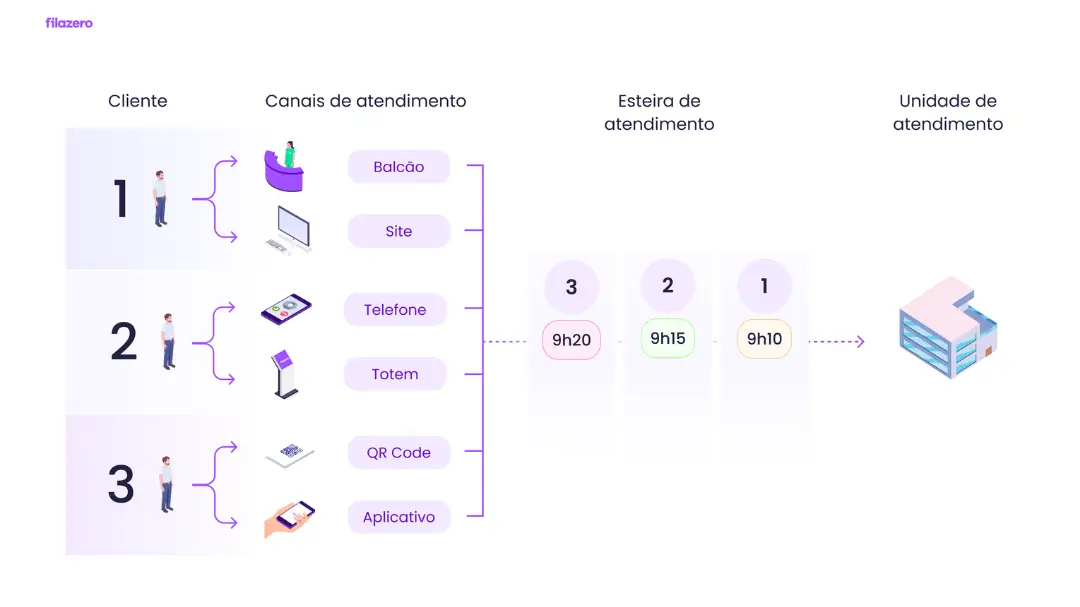 Jornada do Cliente Filazero - Etapa 5