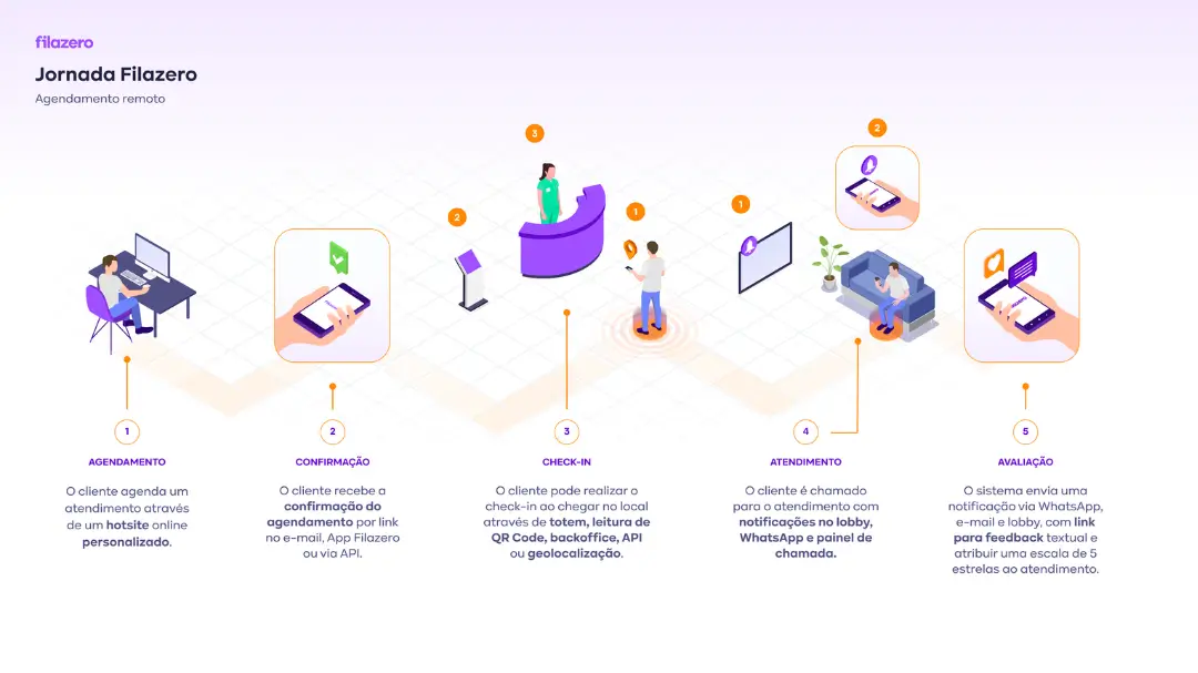 Jornada do Cliente Filazero - Etapa 4